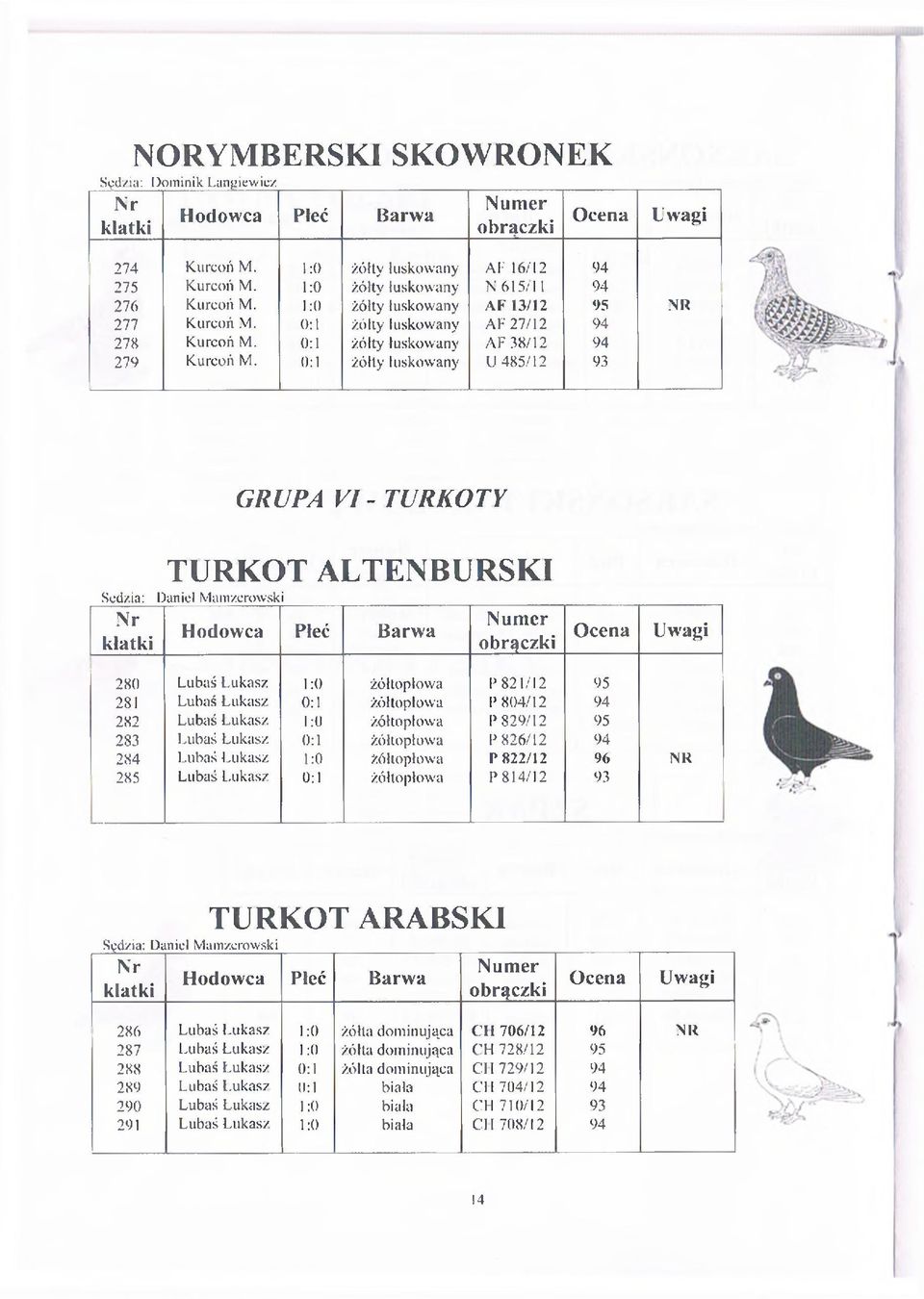 ia: TURKOT ALTENBURSKI Daniel M am zcrow ski Hodowca Pleć Barwa 280 Lubaś Łukasz 1:0 żółtopłowa P 821/12 95 281 Luhaś Łukasz 0:1 żółtopłowa P 804/12 94 282 Lubaś Łukasz 1:0 żółtopłowa P 829/12 95 283