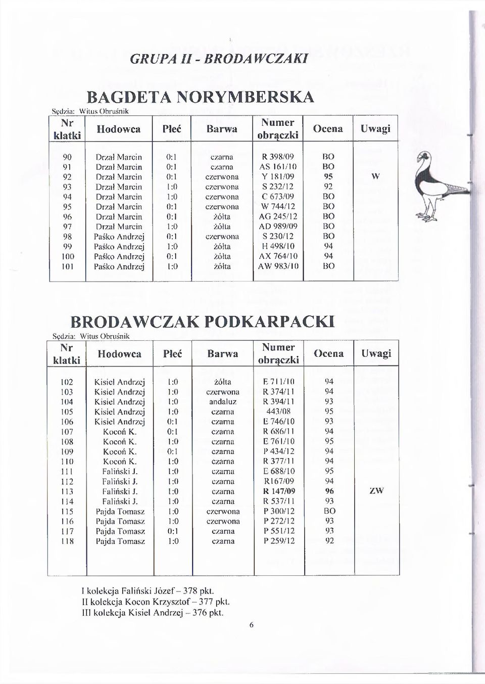 Paśko Andrzej 0:1 czerwona S 230/12 BO 99 Paśko Andrzej 1:0 żółta H 498/10 94 100 Paśko Andrzej 0:1 żółta AX 764/10 94 101 Paśko Andrzej 1:0 żółta A W 983/10 BO BRODAWCZAK PODKARPACKI Sędzia: Witus