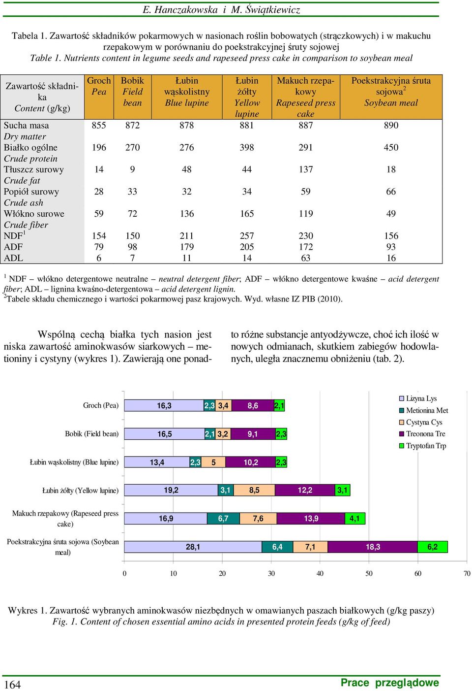 Popiół surowy Crude ash Włókno surowe Crude fiber NDF 1 ADF ADL Groch Pea Bobik Field bean Łubin wąskolistny Blue lupine Łubin żółty Yellow lupine Makuch rzepakowy Rapeseed press cake Poekstrakcyjna