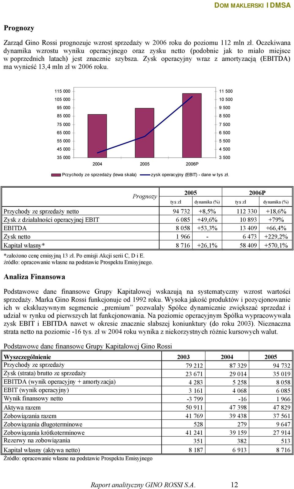 Zysk operacyjny wraz z amortyzacją (EBITDA) ma wynieść 13,4 mln zł w 2006 roku.