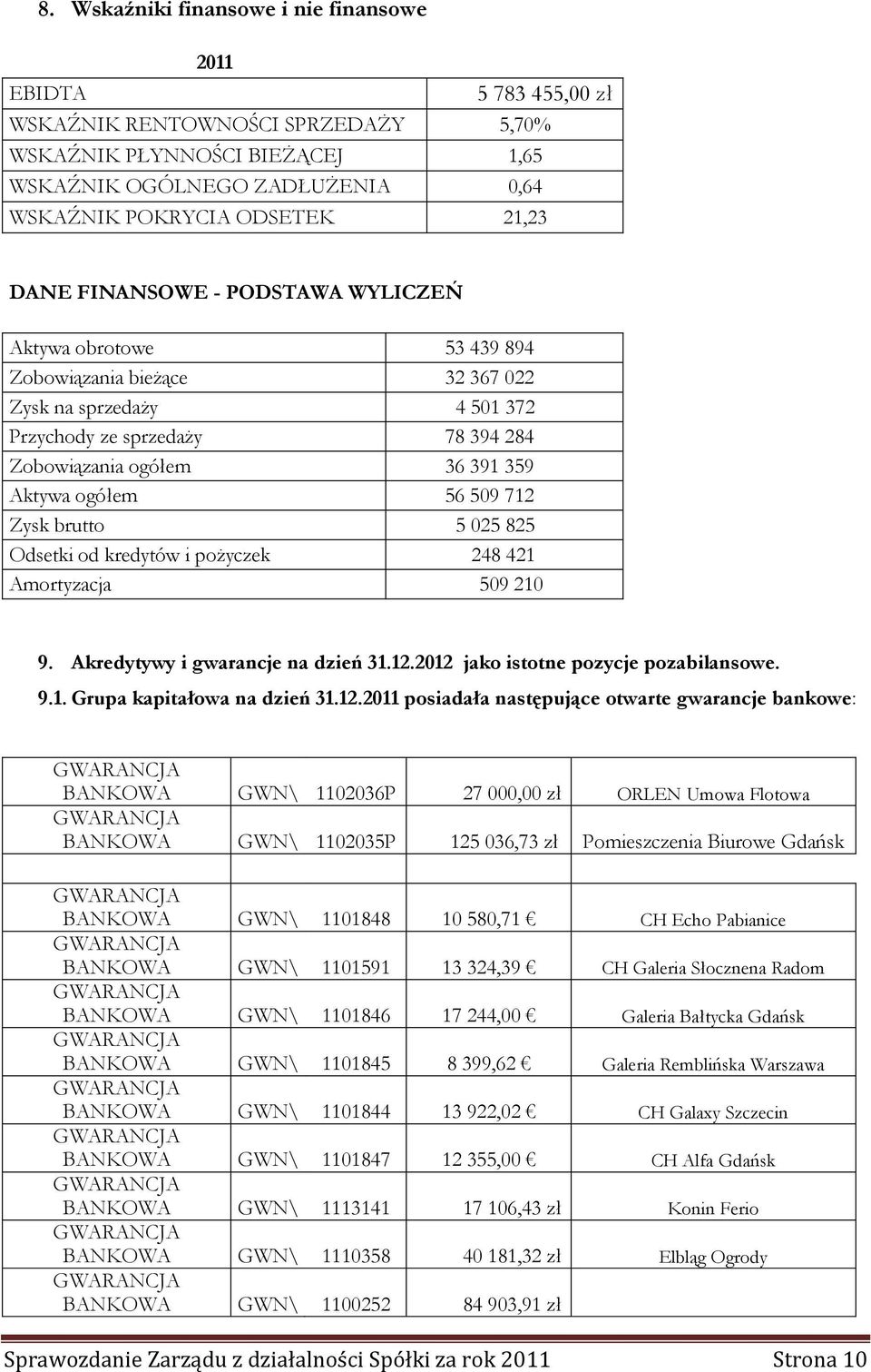 ogółem 56 509 712 Zysk brutto 5 025 825 Odsetki od kredytów i pożyczek 248 421 Amortyzacja 509 210 9. Akredytywy i gwarancje na dzień 31.12.2012 jako istotne pozycje pozabilansowe. 9.1. Grupa kapitałowa na dzień 31.