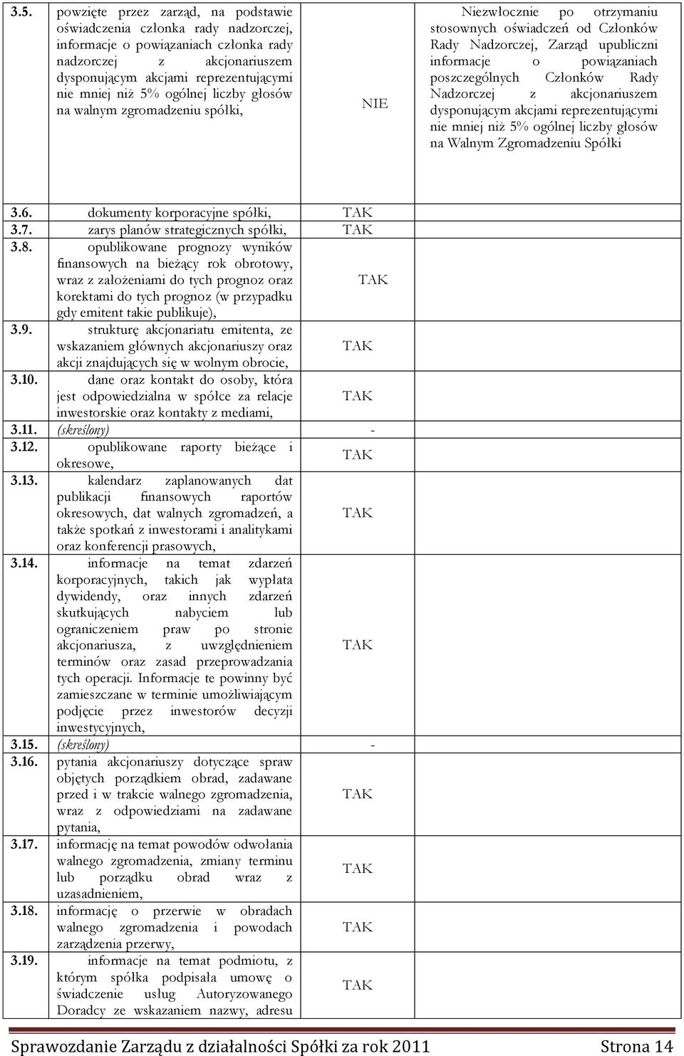 Członków Rady Nadzorczej z akcjonariuszem dysponującym akcjami reprezentującymi nie mniej niż 5% ogólnej liczby głosów na Walnym Zgromadzeniu Spółki 3.6. dokumenty korporacyjne spółki, 3.7.