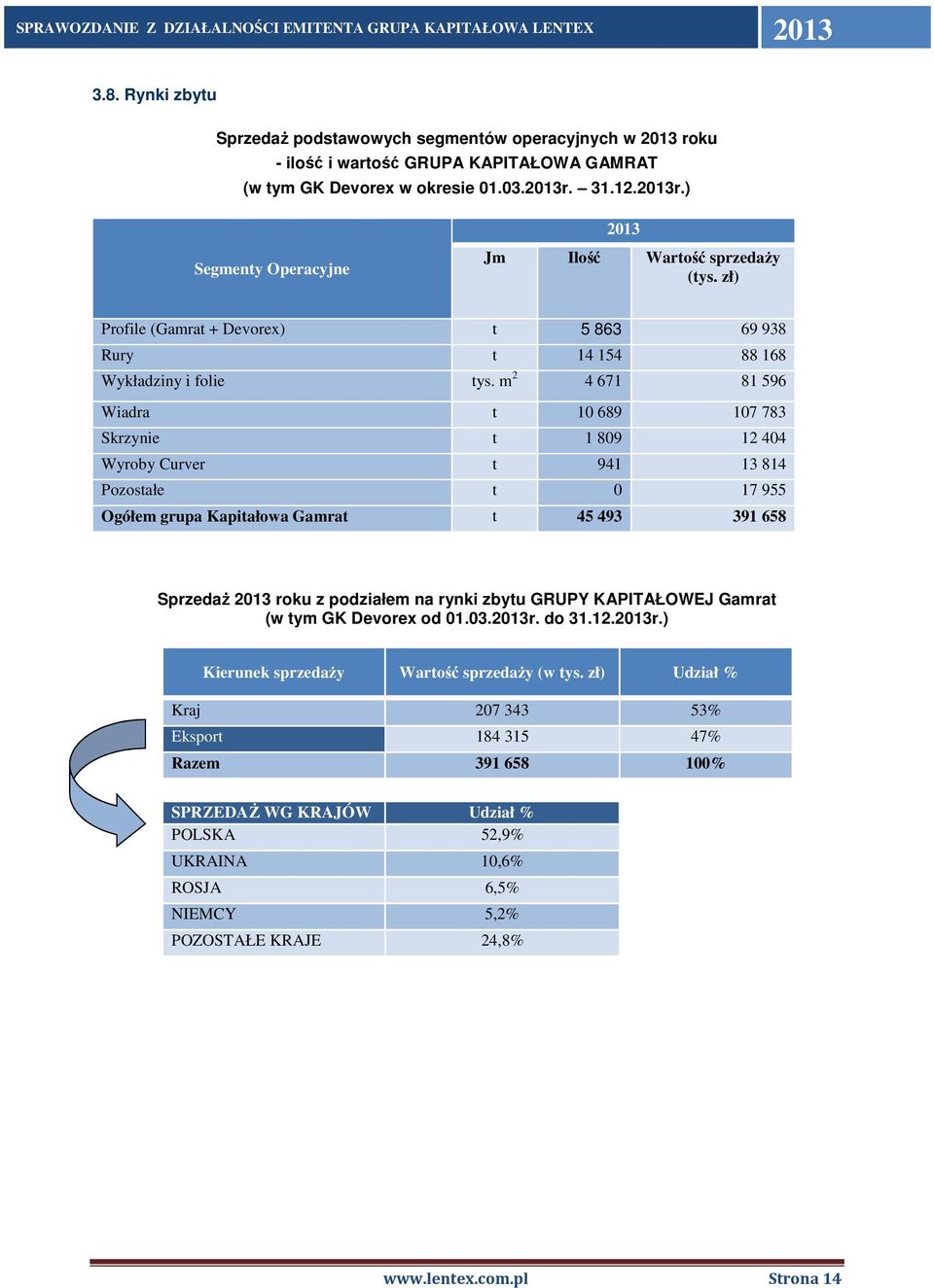 m 2 4 671 81 596 Wiadra t 10 689 107 783 Skrzynie t 1 809 12 404 Wyroby Curver t 941 13 814 Pozostałe t 0 17 955 Ogółem grupa Kapitałowa Gamrat t 45 493 391 658 Sprzedaż roku z podziałem na rynki