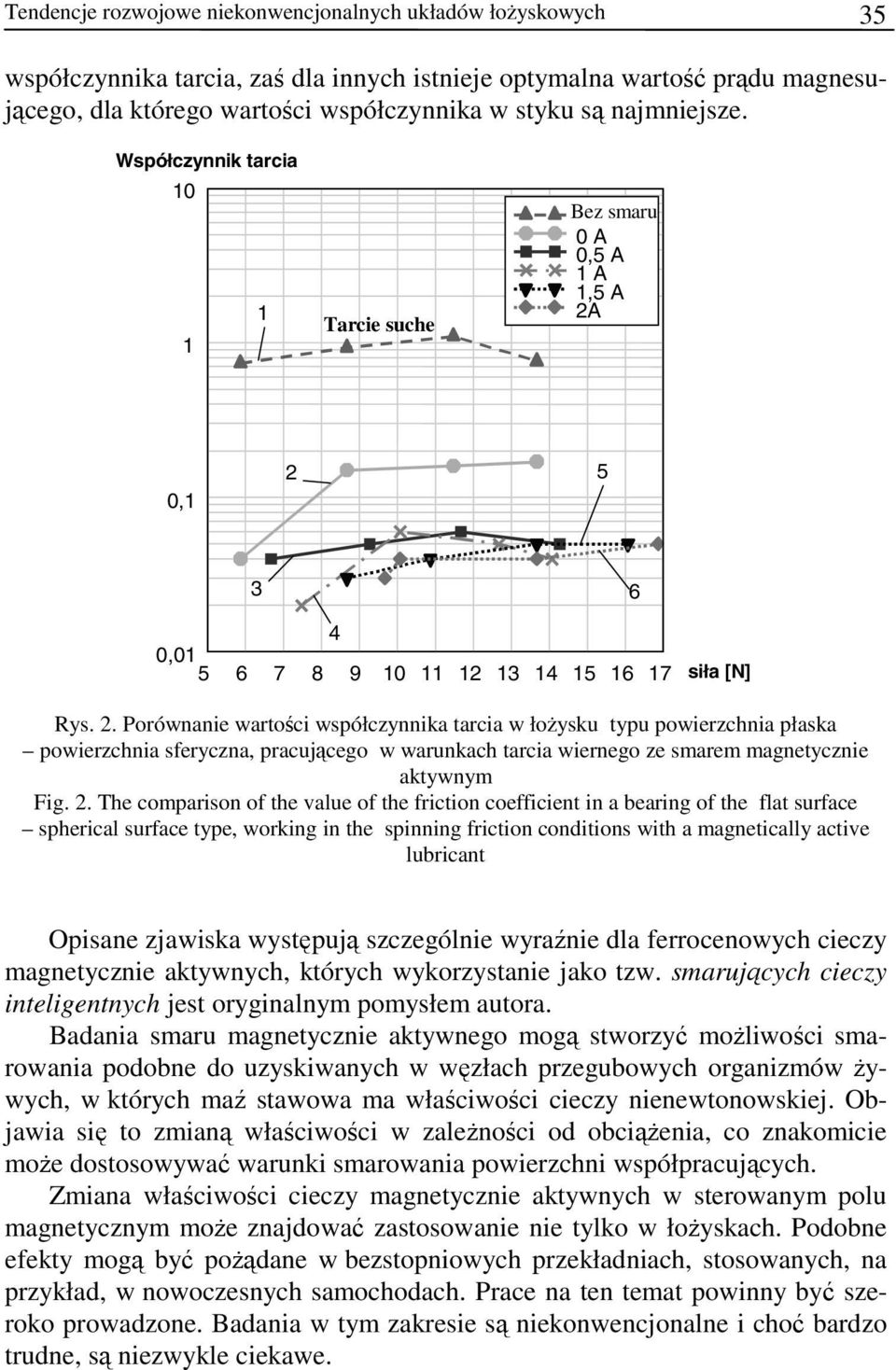 0,1 2 5 3 6 4 0,01 5 6 7 8 9 10 11 12 13 14 15 16 17 siła [N] Rys. 2. Porównanie wartości współczynnika tarcia w łożysku typu powierzchnia płaska powierzchnia sferyczna, pracującego w warunkach tarcia wiernego ze smarem magnetycznie aktywnym Fig.