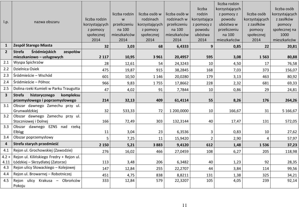 nazwa obszaru liczba rodzin w rodzinach rodzinach w korzystająca powodu korzystających z zasiłków korzystających przeliczeniu korzystających przeliczeniu z pomocy z ubóstwa w z zasiłków pomocy z