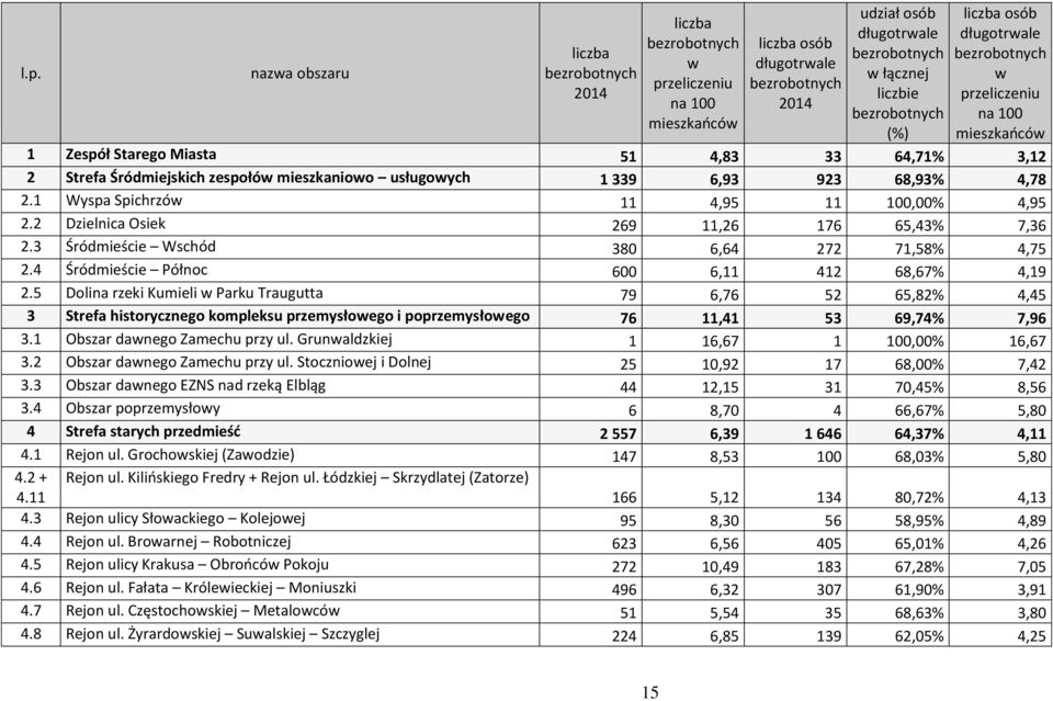 6,93 923 68,93% 4,78 2.1 Wyspa Spichrzów 11 4,95 11 100,00% 4,95 2.2 Dzielnica Osiek 269 11,26 176 65,43% 7,36 2.3 Śródmieście Wschód 380 6,64 272 71,58% 4,75 2.