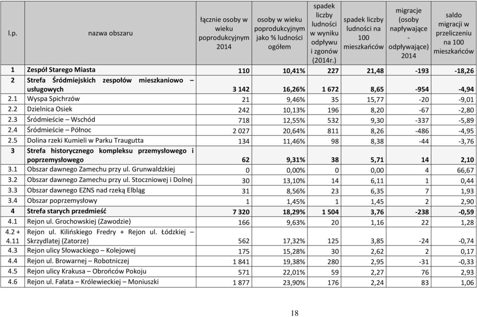 Strefa Śródmiejskich zespołów mieszkaniowo usługowych 3 142 16,26% 1 672 8,65-954 -4,94 2.1 Wyspa Spichrzów 21 9,46% 35 15,77-20 -9,01 2.2 Dzielnica Osiek 242 10,13% 196 8,20-67 -2,80 2.