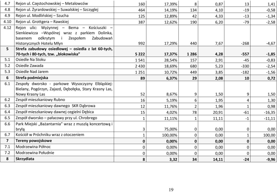 12 Rejon ulic: Wyżynnej Bema Kościuszki Sienkiewicza Wspólnej wraz z parkiem Dolinka, basenem odkrytym i Zespołem Zabudowań Historycznych Hotelu Młyn 992 17,29% 440 7,67-268 -4,67 5 Strefa zabudowy