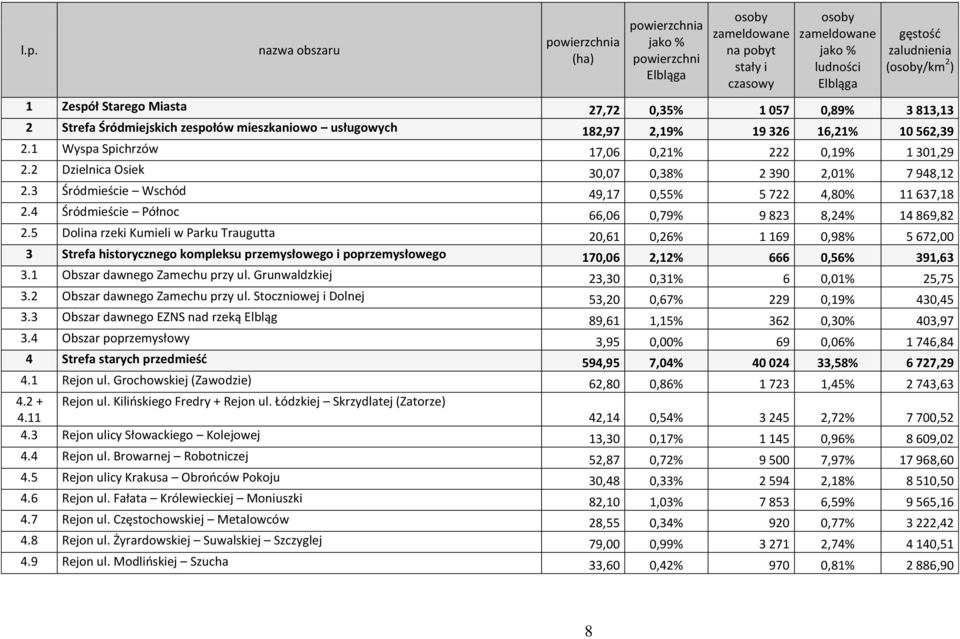 1 Wyspa Spichrzów 17,06 0,21% 222 0,19% 1 301,29 2.2 Dzielnica Osiek 30,07 0,38% 2 390 2,01% 7 948,12 2.3 Śródmieście Wschód 49,17 0,55% 5 722 4,80% 11 637,18 2.