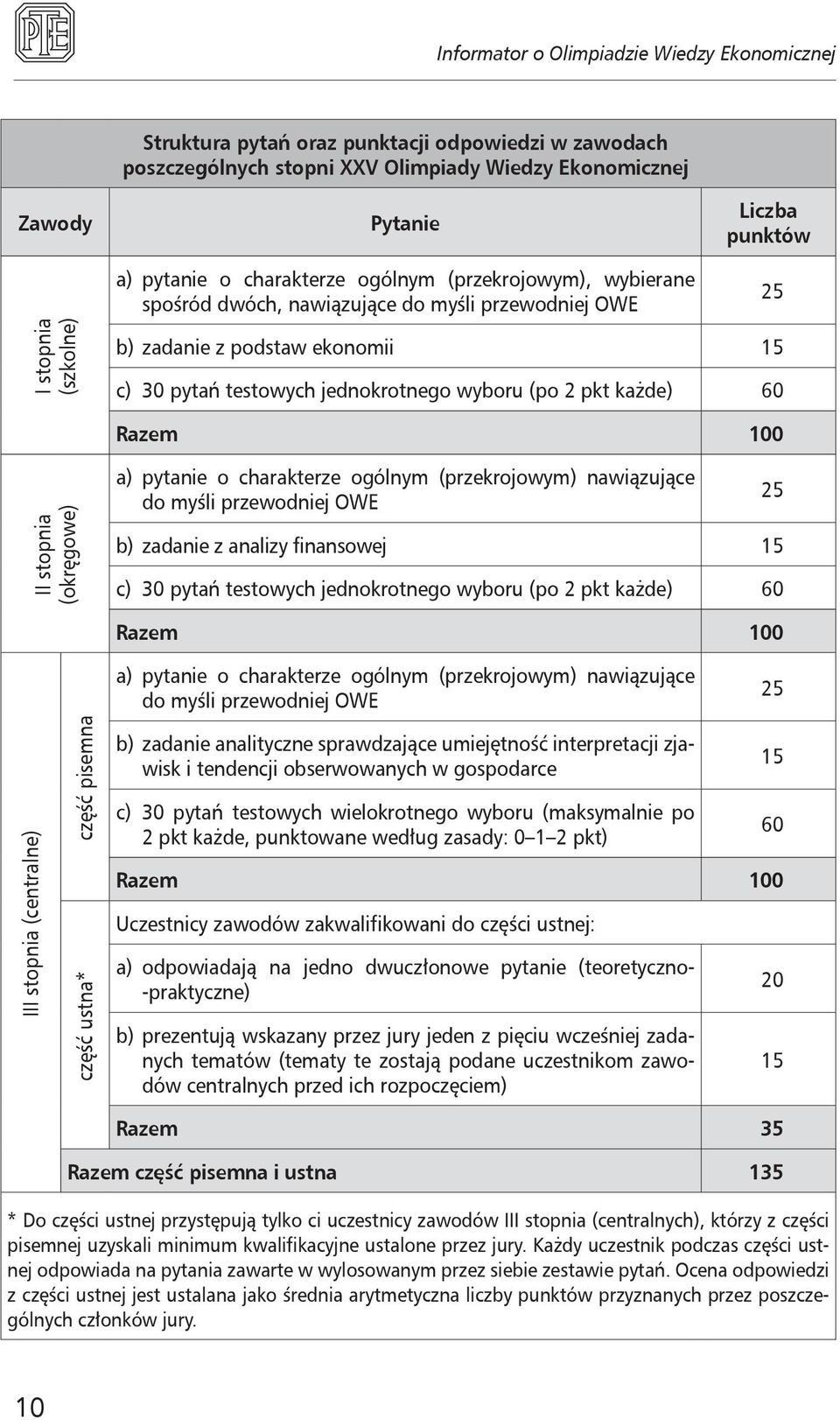 (okręgowe) a) pytanie o charakterze ogólnym (przekrojowym) nawiązujące do myśli przewodniej OWE b) zadanie z analizy finansowej 15 c) 30 pytań testowych jednokrotnego wyboru (po 2 pkt każde) 60 25