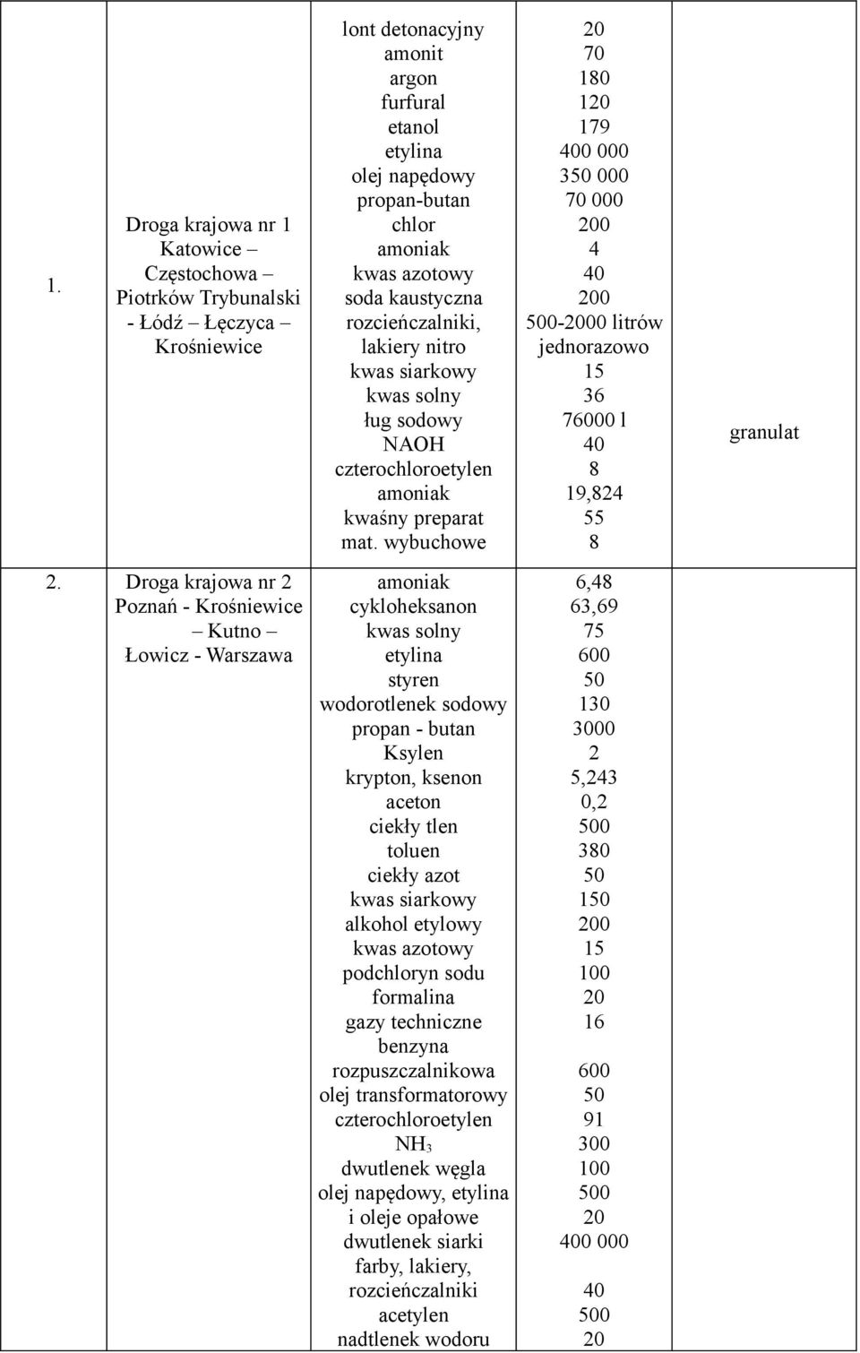 wybuchowe 7 8 79 7 litrów jednorazowo 6 76 l 8 9,8 8 amoniak cykloheksanon kwas solny etylina styren wodorotlenek sodowy propan butan Ksylen krypton, ksenon aceton ciekły tlen toluen ciekły azot kwas