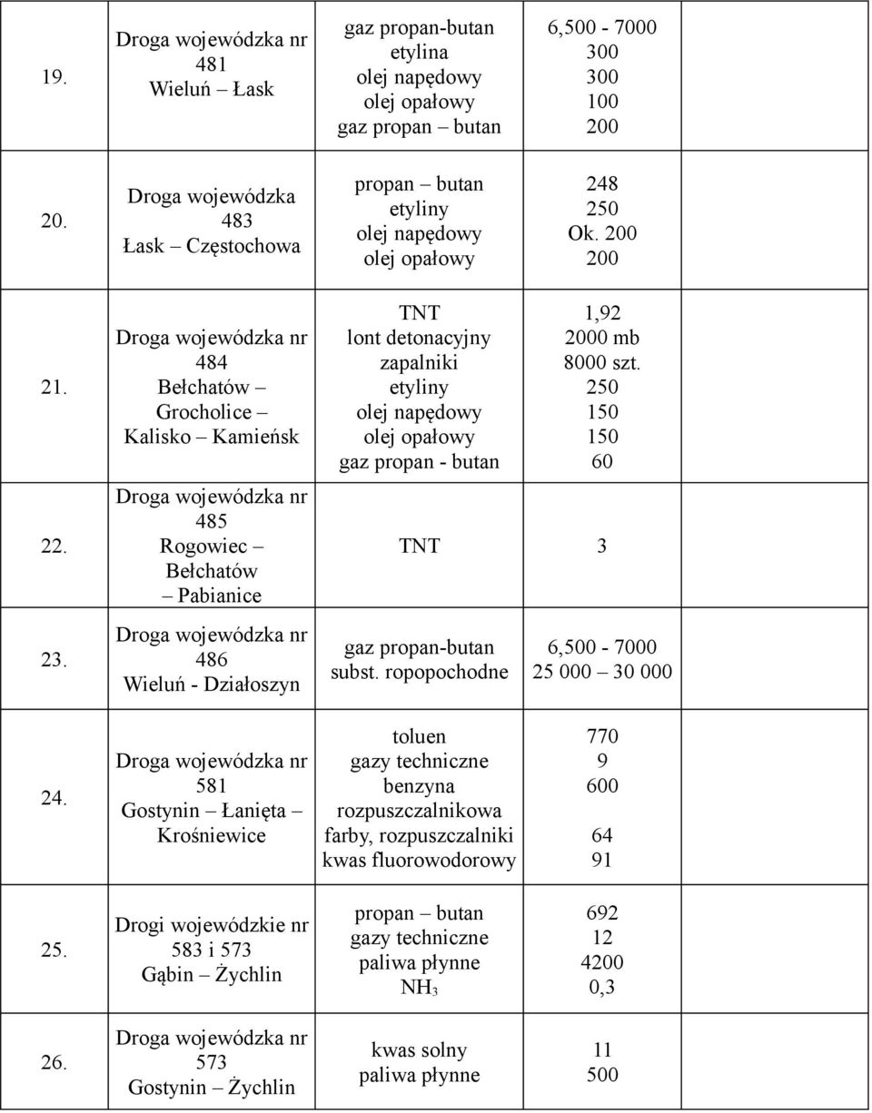 Droga wojewódzka nr 8 Rogowiec Bełchatów Pabianice TNT. Droga wojewódzka nr 86 Wieluń Działoszyn gaz propanbutan subst. ropopochodne 6, 7.