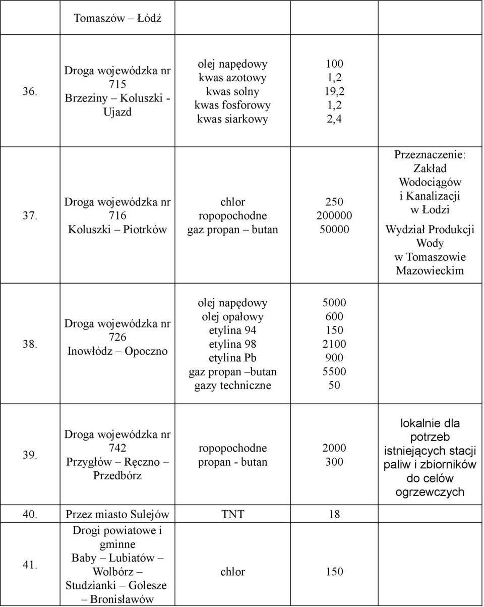 Przez miasto Sulejów Drogi powiatowe i gminne Baby Lubiatów Wolbórz Studzianki Golesze Bronisławów olej napędowy kwas azotowy kwas solny kwas fosforowy kwas siarkowy, 9,,, chlor