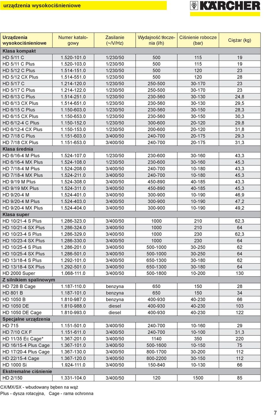 0 1/230/50 250-500 30-170 23 HD 5/17 C Plus 1.214-122.0 1/230/50 250-500 30-170 23 HD 6/13 C Plus 1.514-251.0 1/230/50 230-560 30-130 24,8 HD 6/13 CX Plus 1.514-651.