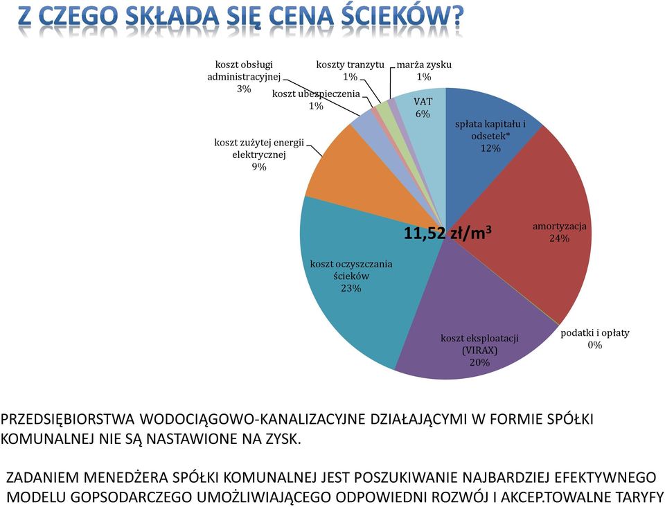 opłaty 0% PRZEDSIĘBIORSTWA WODOCIĄGOWO-KANALIZACYJNE DZIAŁAJĄCYMI W FORMIE SPÓŁKI KOMUNALNEJ NIE SĄ NASTAWIONE NA ZYSK.