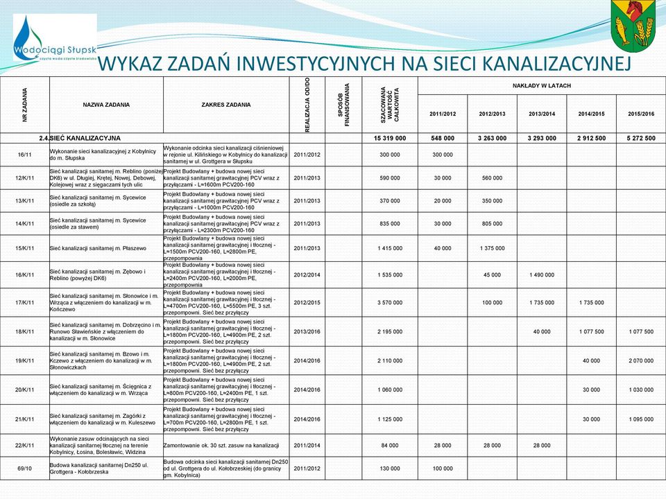 Słupska Wykonanie odcinka sieci kanalizacji ciśnieniowej w rejonie ul. Kilińskiego w Kobylnicy do kanalizacji sanitarnej w ul. Grottgera w Słupsku Sieć kanalizacji sanitarnej m.