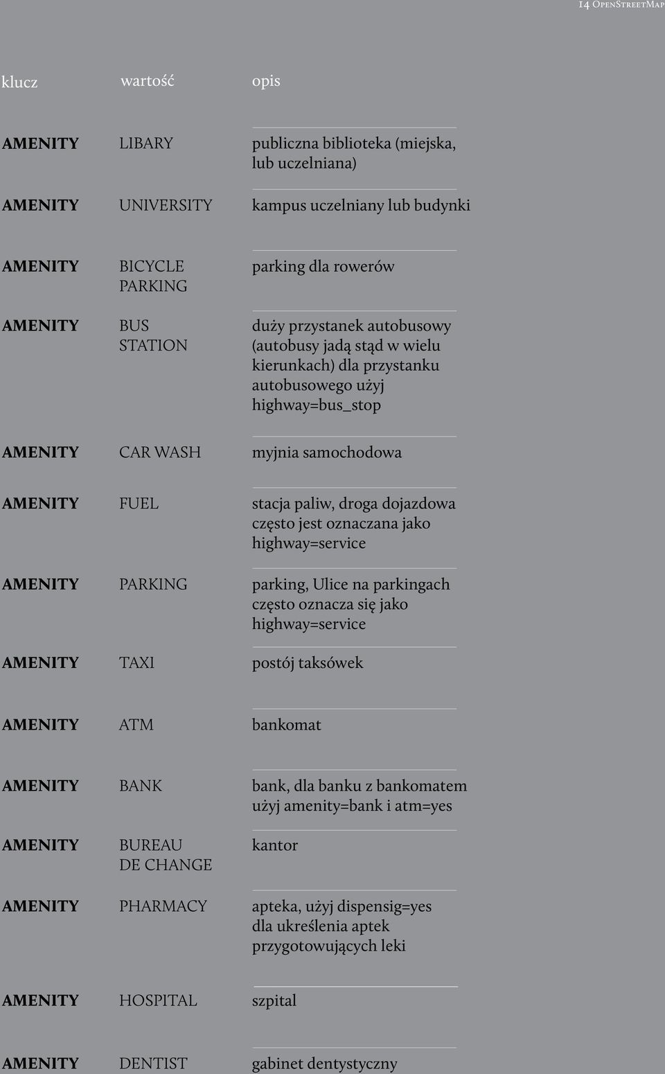 dojazdowa często jest oznaczana jako highway=service PARKING parking, Ulice na parkingach często oznacza się jako highway=service TAXI postój taksówek ATM bankomat BANK BUREAU DE