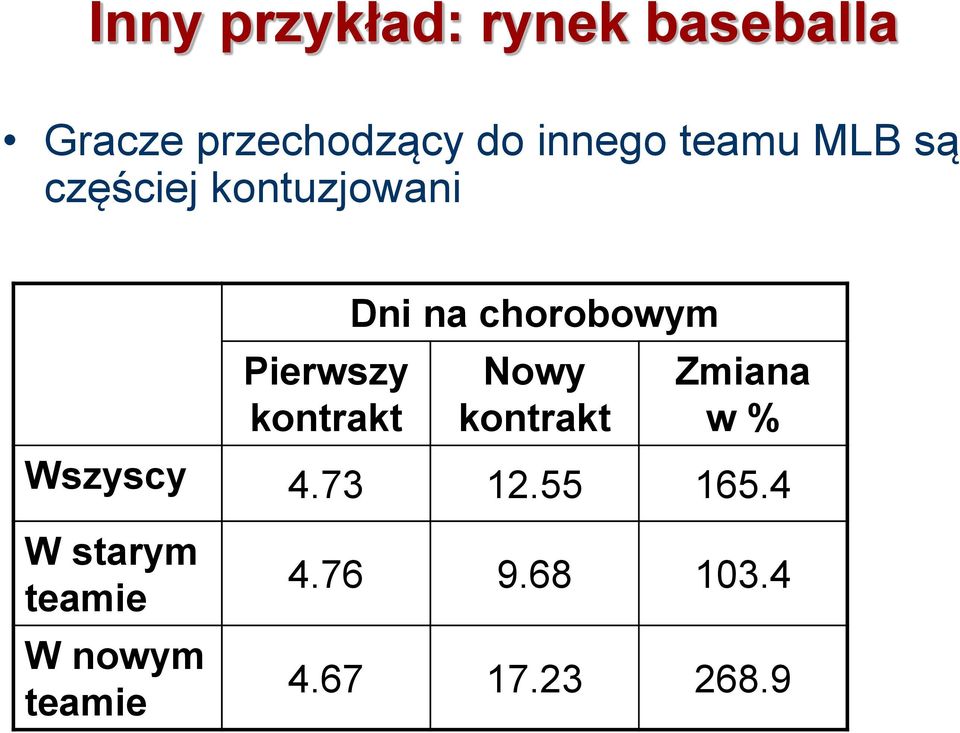 chorobowym Nowy kontrakt Zmiana w % Wszyscy 4.73 12.55 165.