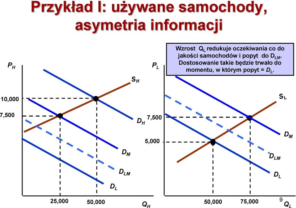 Dostosowanie takie będzie trwało do momentu, w którym popyt = D L.