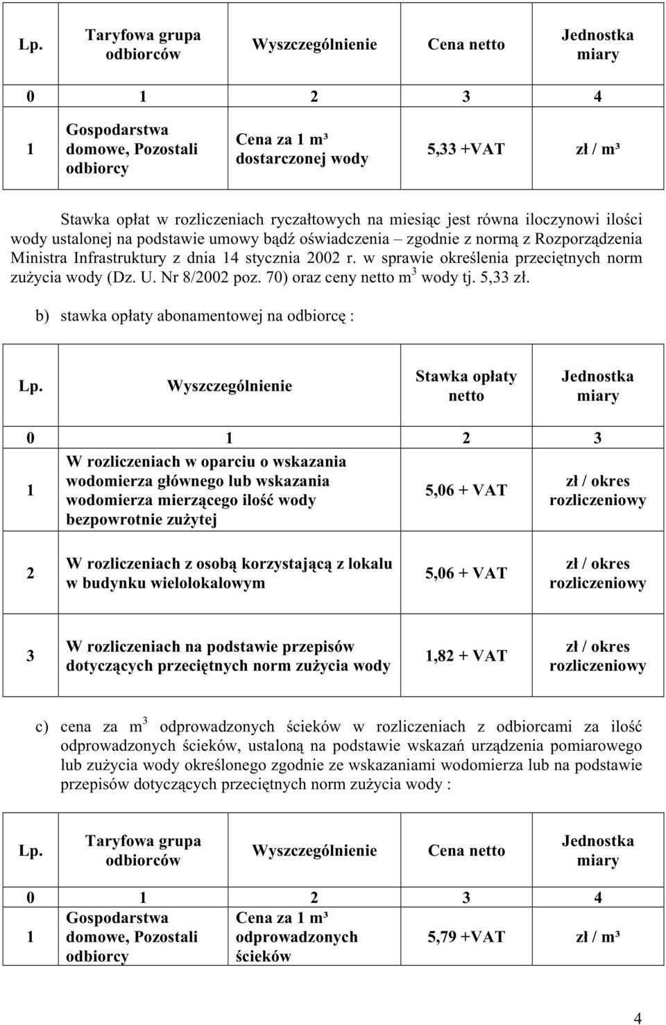 r. w sprawie określenia przeciętnych norm zuŝycia wody (Dz. U. Nr 8/2002 poz. 70) oraz ceny netto m 3 wody tj. 5,33 zł. b) stawka opłaty abonamentowej na odbiorcę : Lp.