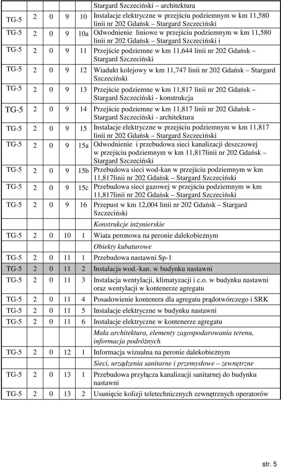 linii nr 202 Gdańsk Stargard Szczeciński TG-5 2 0 9 13 Przejście podziemne w km 11,817 linii nr 202 Gdańsk Stargard Szczeciński - konstrukcja TG-5 2 0 9 14 Przejście podziemne w km 11,817 linii nr