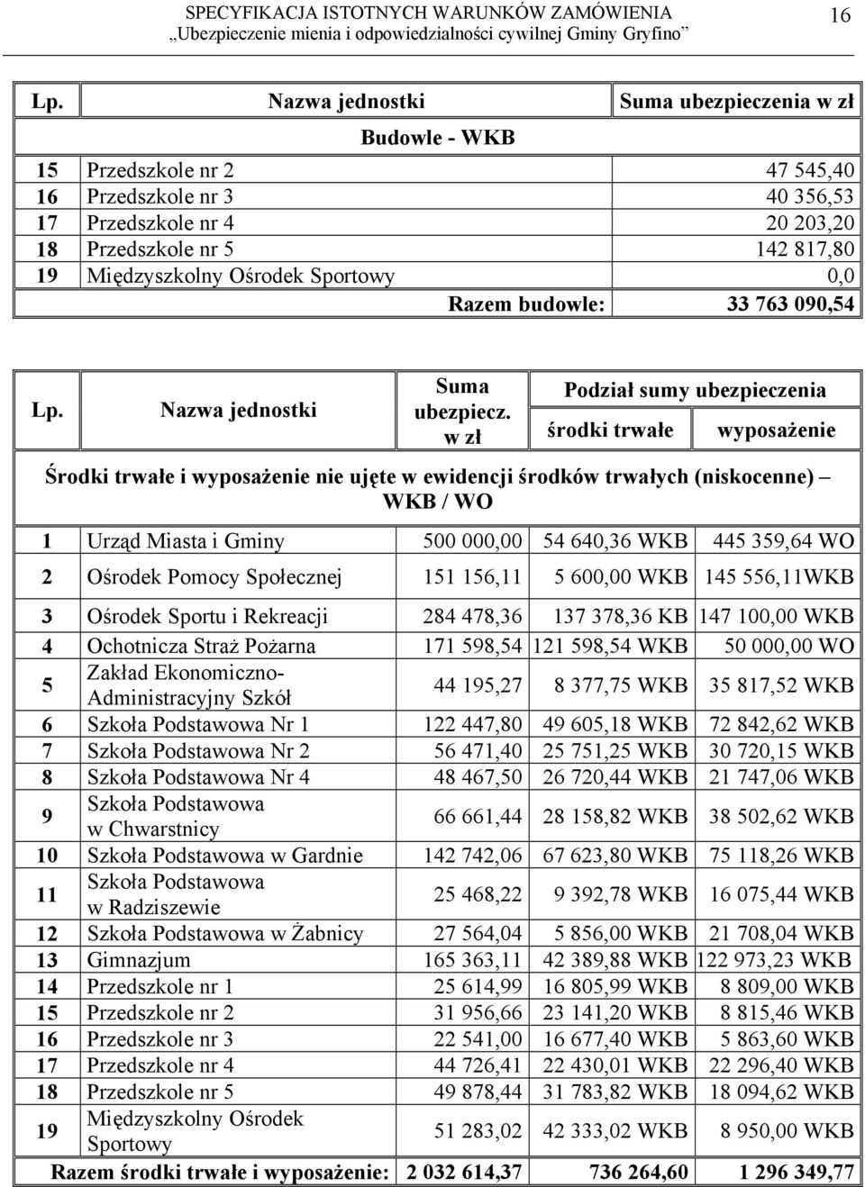 Sportowy 0,0 Razem budowle: 33 763 090,54 Lp. Nazwa jednostki Suma Podział sumy ubezpieczenia ubezpiecz.