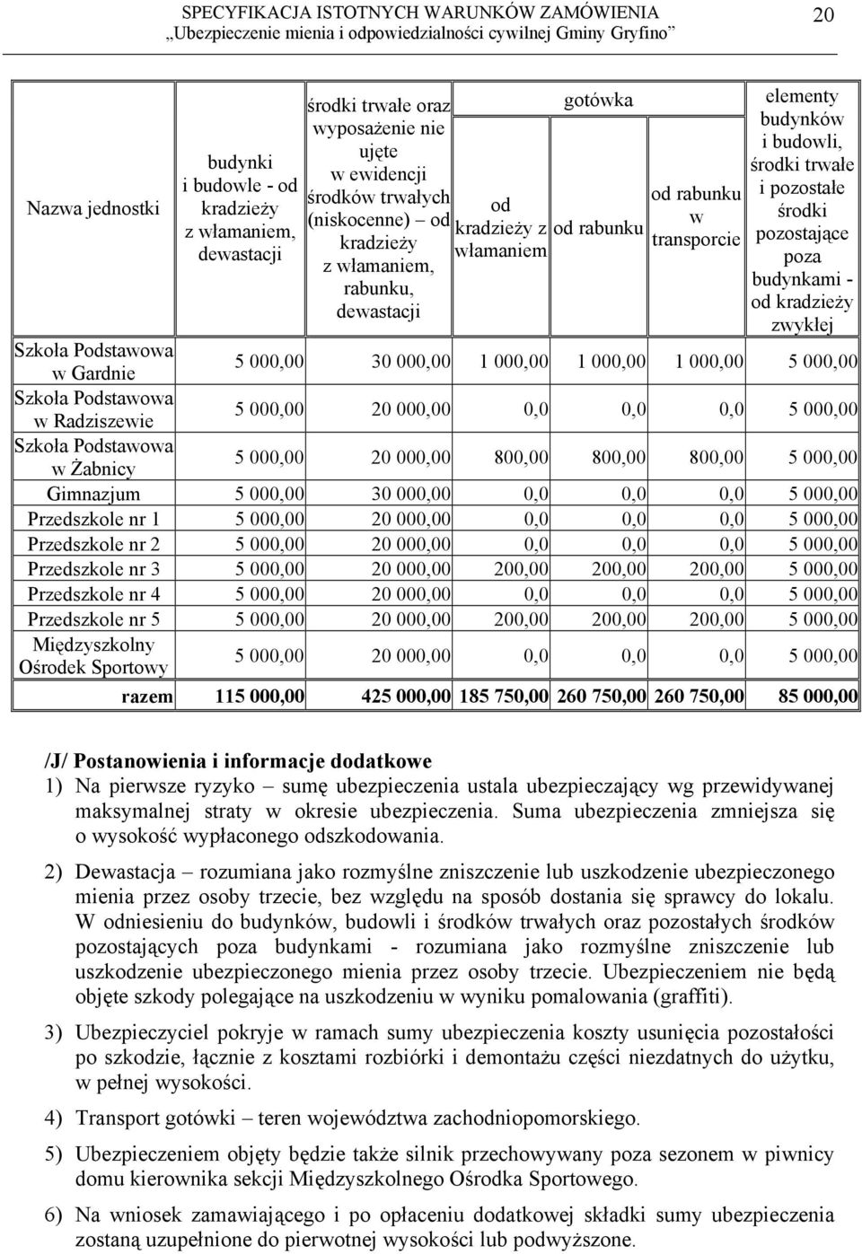 Podstawowa w Gardnie 5 000,00 30 000,00 1 000,00 1 000,00 1 000,00 5 000,00 Szkoła Podstawowa w Radziszewie 5 000,00 20 000,00 0,0 0,0 0,0 5 000,00 Szkoła Podstawowa w Żabnicy 5 000,00 20 000,00