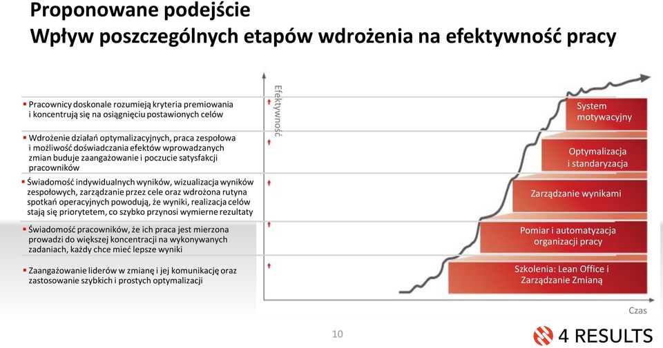 wizualizacja wyników zespołowych, zarządzanie przez cele oraz wdrożona rutyna spotkań operacyjnych powodują, że wyniki, realizacja celów stają się priorytetem, co szybko przynosi wymierne rezultaty