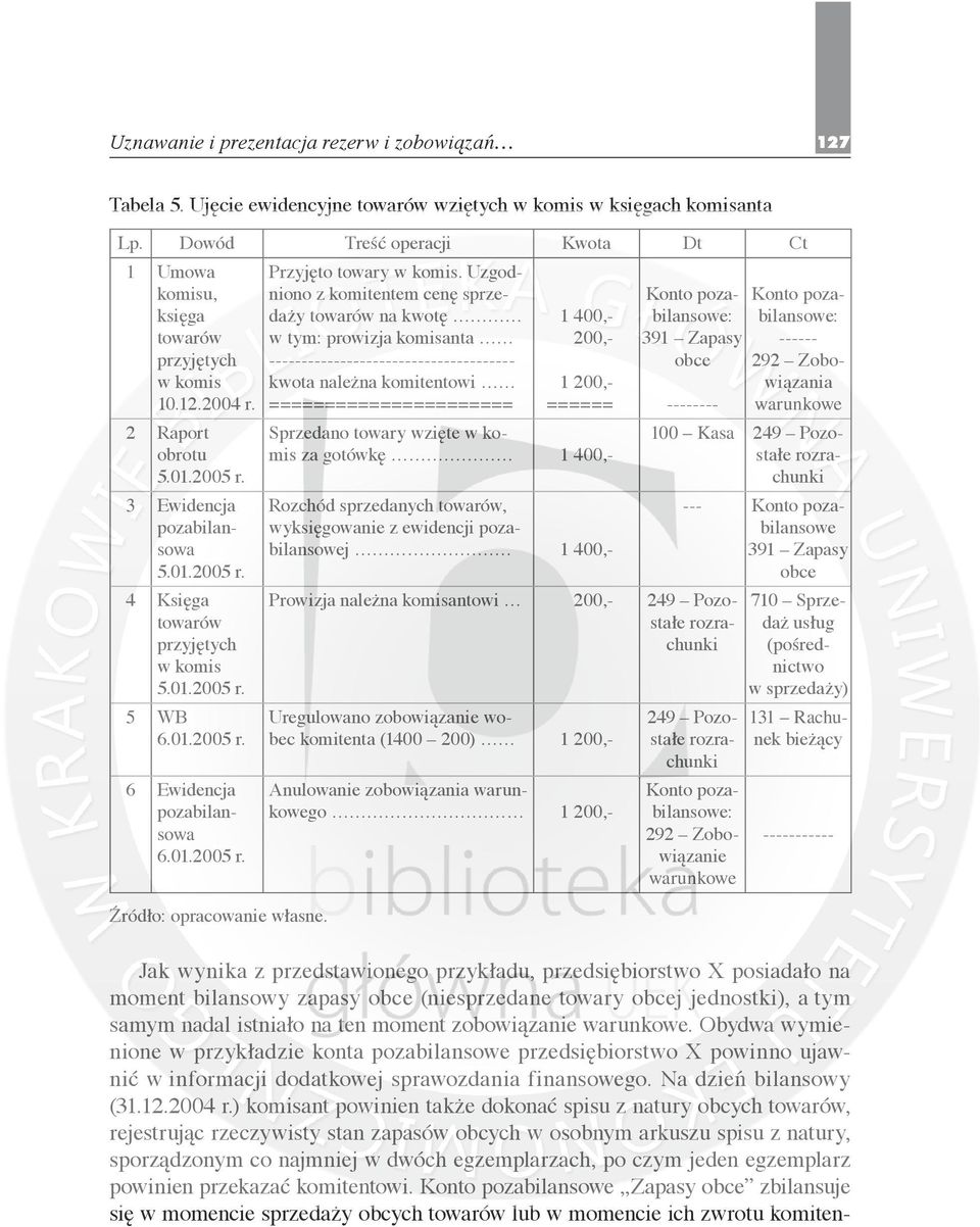 01.2005 r. 5 WB 6.01.2005 r. 6 Ewidencja pozabilansowa 6.01.2005 r. Źródło: opracowanie własne. Przyjęto towary w komis.