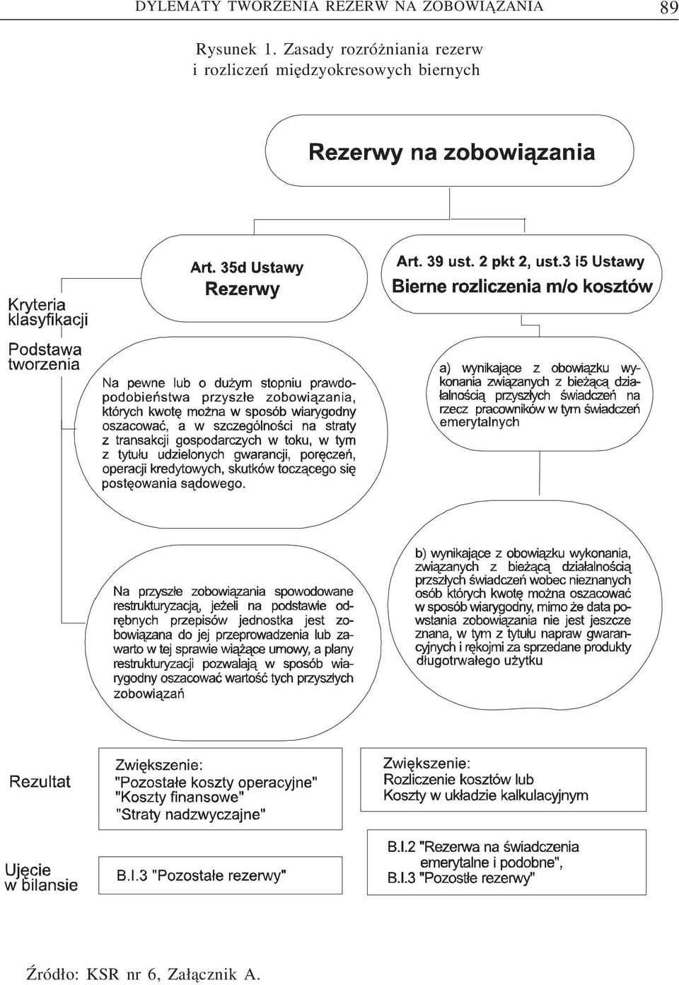 Zasady rozrózniania rezerw i