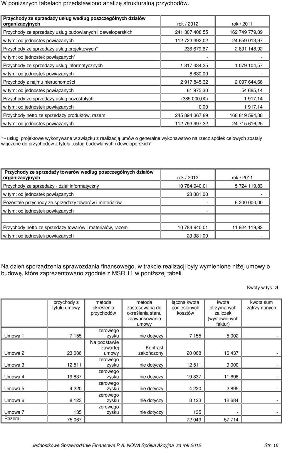 jednostek powiązanych 112 723 392,02 24 659 013,97 Przychody ze sprzedaży usług projektowych* 236 679,67 2 891 148,92 w tym: od jednostek powiązanych* Przychody ze sprzedaży usług informatycznych 1