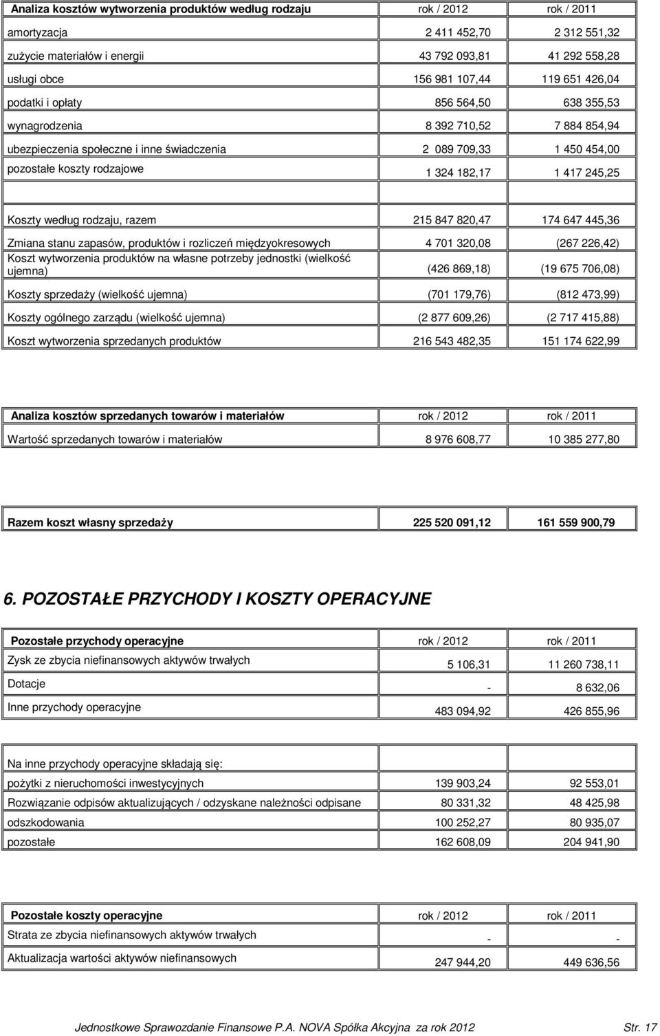 182,17 1 417 245,25 Koszty według rodzaju, razem 215 847 820,47 174 647 445,36 Zmiana stanu zapasów, produktów i rozliczeń międzyokresowych 4 701 320,08 (267 226,42) Koszt wytworzenia produktów na