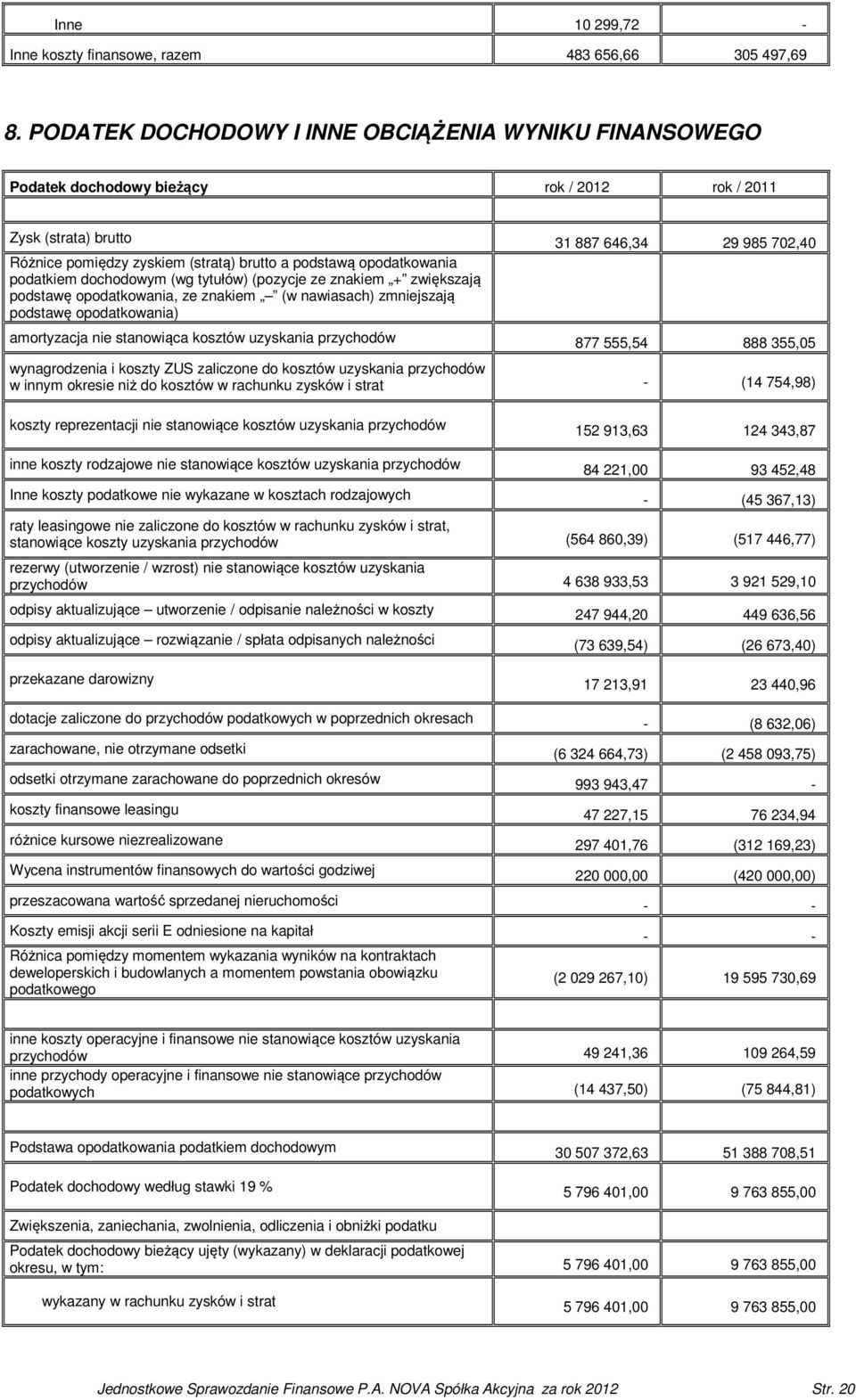 podstawą opodatkowania podatkiem dochodowym (wg tytułów) (pozycje ze znakiem + zwiększają podstawę opodatkowania, ze znakiem (w nawiasach) zmniejszają podstawę opodatkowania) amortyzacja nie