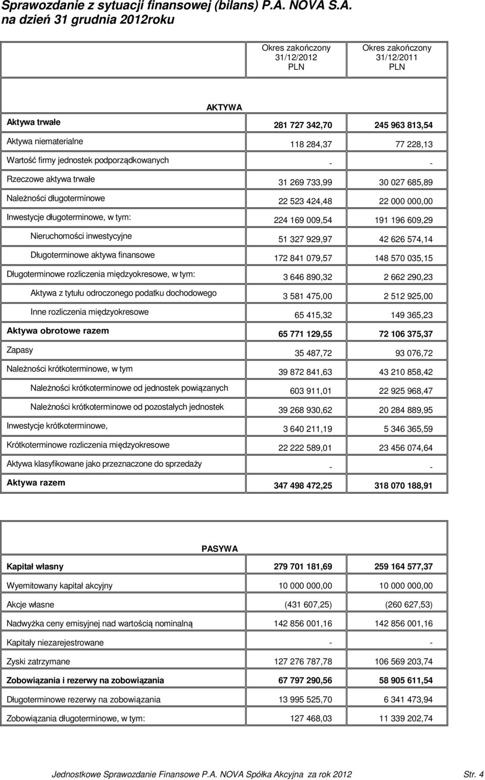 Wartość firmy jednostek podporządkowanych Rzeczowe aktywa trwałe 31 269 733,99 30 027 685,89 Należności długoterminowe 22 523 424,48 22 000 000,00 Inwestycje długoterminowe, w tym: 224 169 009,54 191