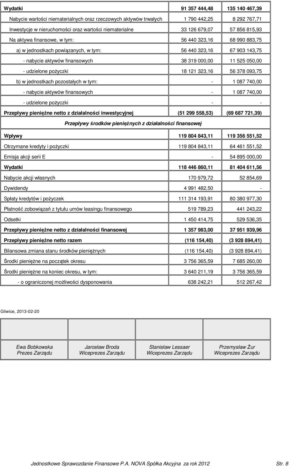 udzielone pożyczki 18 121 323,16 56 378 093,75 b) w jednostkach pozostałych w tym: - 1 087 740,00 - nabycie aktywów finansowych - 1 087 740,00 - udzielone pożyczki Przepływy pieniężne netto z