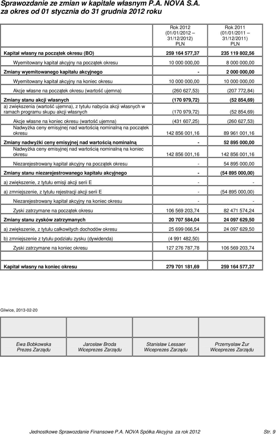 802,56 Wyemitowany kapitał akcyjny na początek okresu 10 000 000,00 8 000 000,00 Zmiany wyemitowanego kapitału akcyjnego - 2 000 000,00 Wyemitowany kapitał akcyjny na koniec okresu 10 000 000,00 10