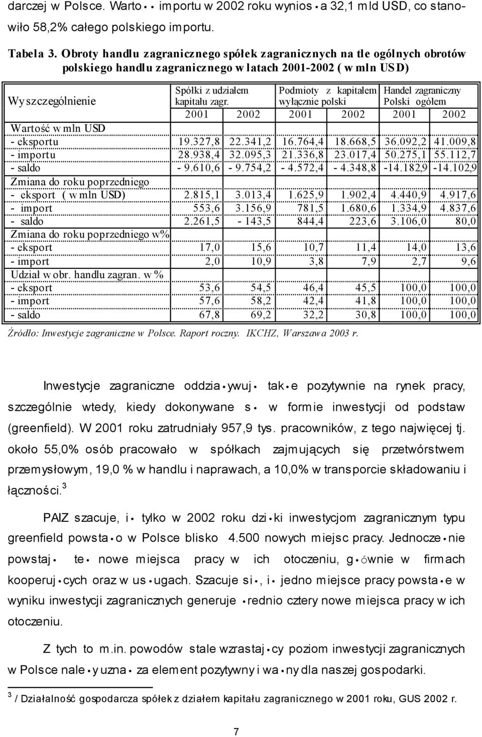 zagraniczny kapitału zagr. wyłącznie polski Polski ogółem 2001 2002 2001 2002 2001 2002 Wartość w mln USD - eksportu 19.327,8 22.341,2 16.764,4 18.668,5 36.092,2 41.009,8 - importu 28.938,4 32.