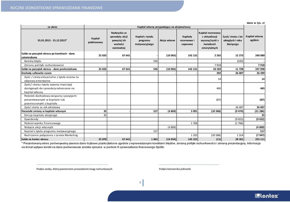 aktualizacji wyceny/zyski z świadczeń emerytalnych Zysk/ strata z lat ubiegłych i roku bieżącego Kapitał własny ogółem Saldo na początek okresu po korektach - dane zatwierdzone 25 835 67 641 - (10