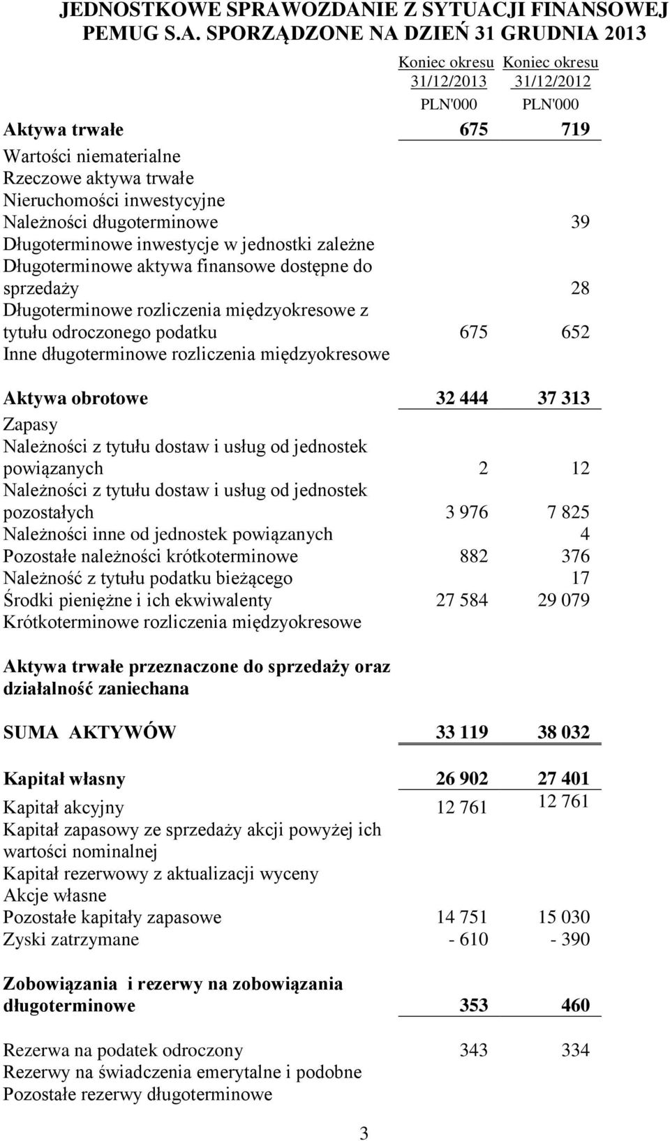 Nieruchomości inwestycyjne Należności długoterminowe 39 Długoterminowe inwestycje w jednostki zależne Długoterminowe aktywa finansowe dostępne do sprzedaży 28 Długoterminowe rozliczenia