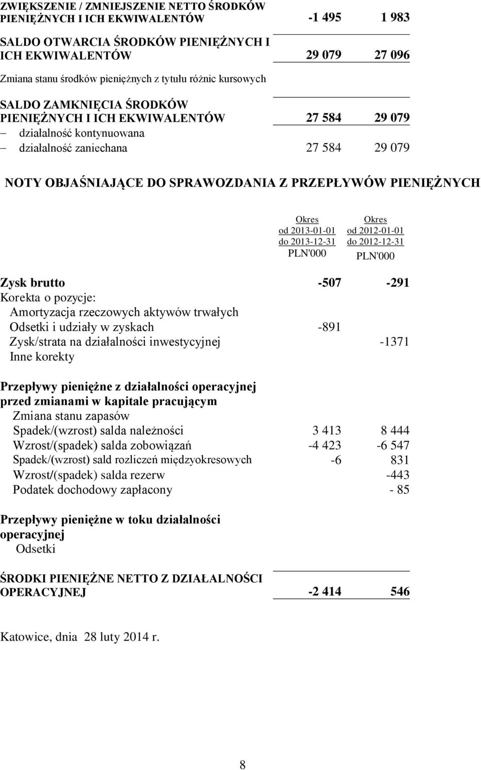PIENIĘŻNYCH od 2013-01-01 do 2013-12-31 od 2012-01-01 do 2012-12-31 Zysk brutto -507-291 Korekta o pozycje: Amortyzacja rzeczowych aktywów trwałych Odsetki i udziały w zyskach -891 Zysk/strata na