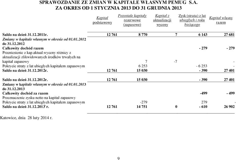 aktual.wyceny różnicy z aktualizacji zlikwidowanych środków trwałych na kapitał zapasowy 7-7 - Pokrycie straty z lat ubiegłych kapitałem zapasowym 6 253-6 253 - Saldo na dzień 31.12.2012r.