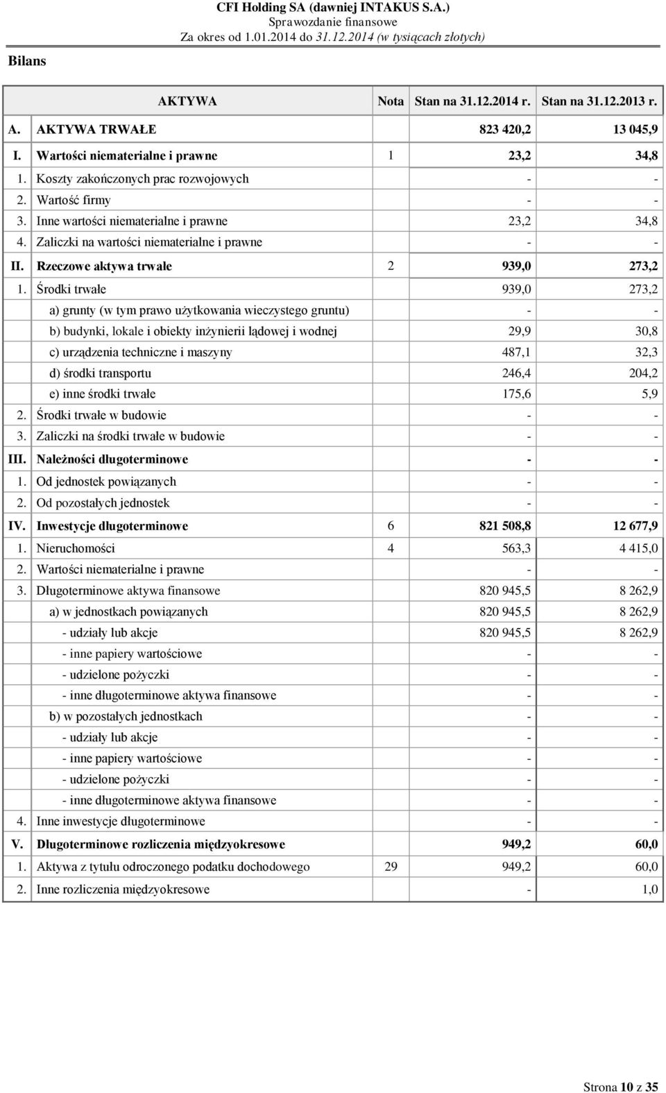 Rzeczowe aktywa trwałe 2 939,0 273,2 1.