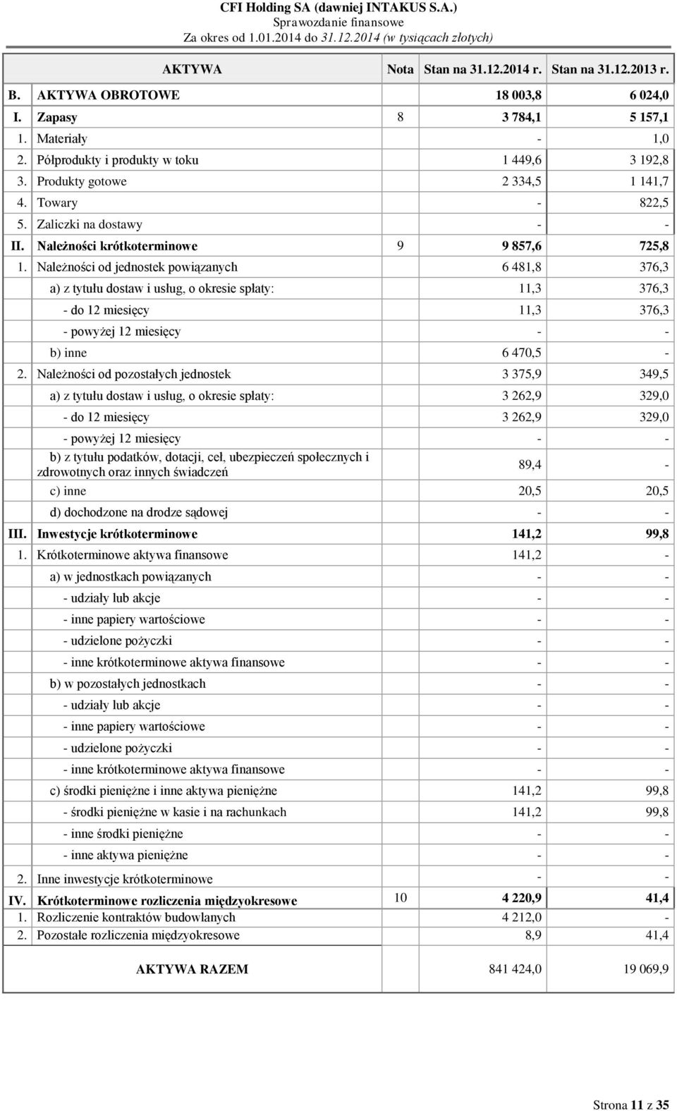 Należności od jednostek powiązanych 6 481,8 376,3 a) z tytułu dostaw i usług, o okresie spłaty: 11,3 376,3 - do 12 miesięcy 11,3 376,3 - powyżej 12 miesięcy - - b) inne 6 470,5-2.