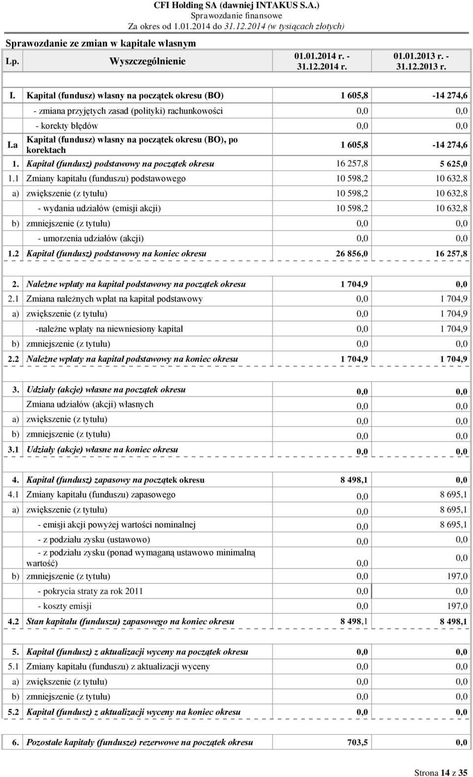 Kapitał (fundusz) podstawowy na początek okresu 16 257,8 5 625,0 1.