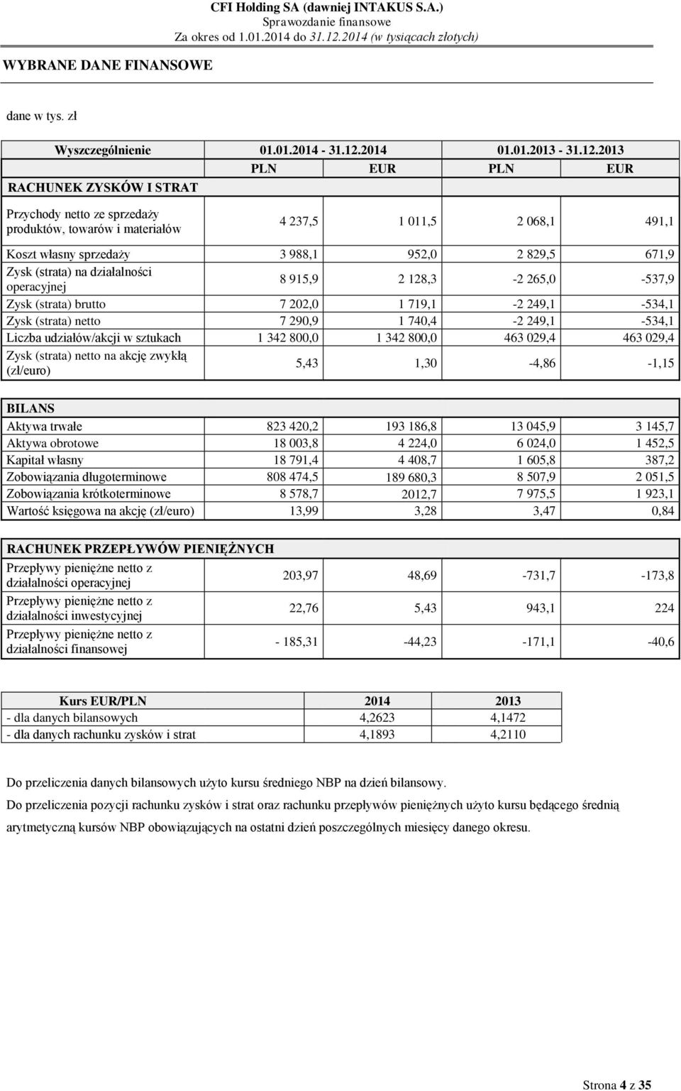 2013 PLN EUR PLN EUR RACHUNEK ZYSKÓW I STRAT Przychody netto ze sprzedaży produktów, towarów i materiałów 4 237,5 1 011,5 2 068,1 491,1 Koszt własny sprzedaży 3 988,1 952,0 2 829,5 671,9 Zysk