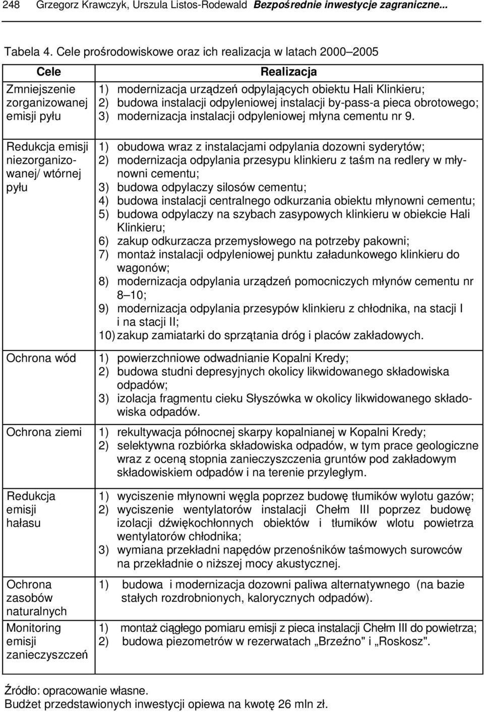 hałasu Realizacja 1) modernizacja urządzeń odpylających obiektu Hali Klinkieru; 2) budowa instalacji odpyleniowej instalacji by-pass-a pieca obrotowego; 3) modernizacja instalacji odpyleniowej młyna