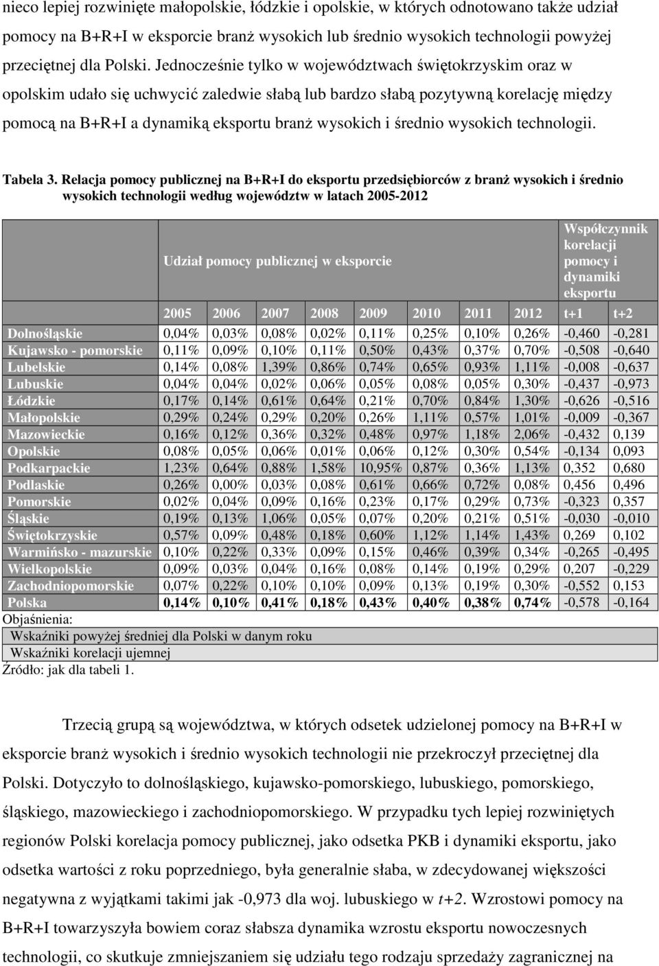 średnio wysokich technologii. Tabela 3.