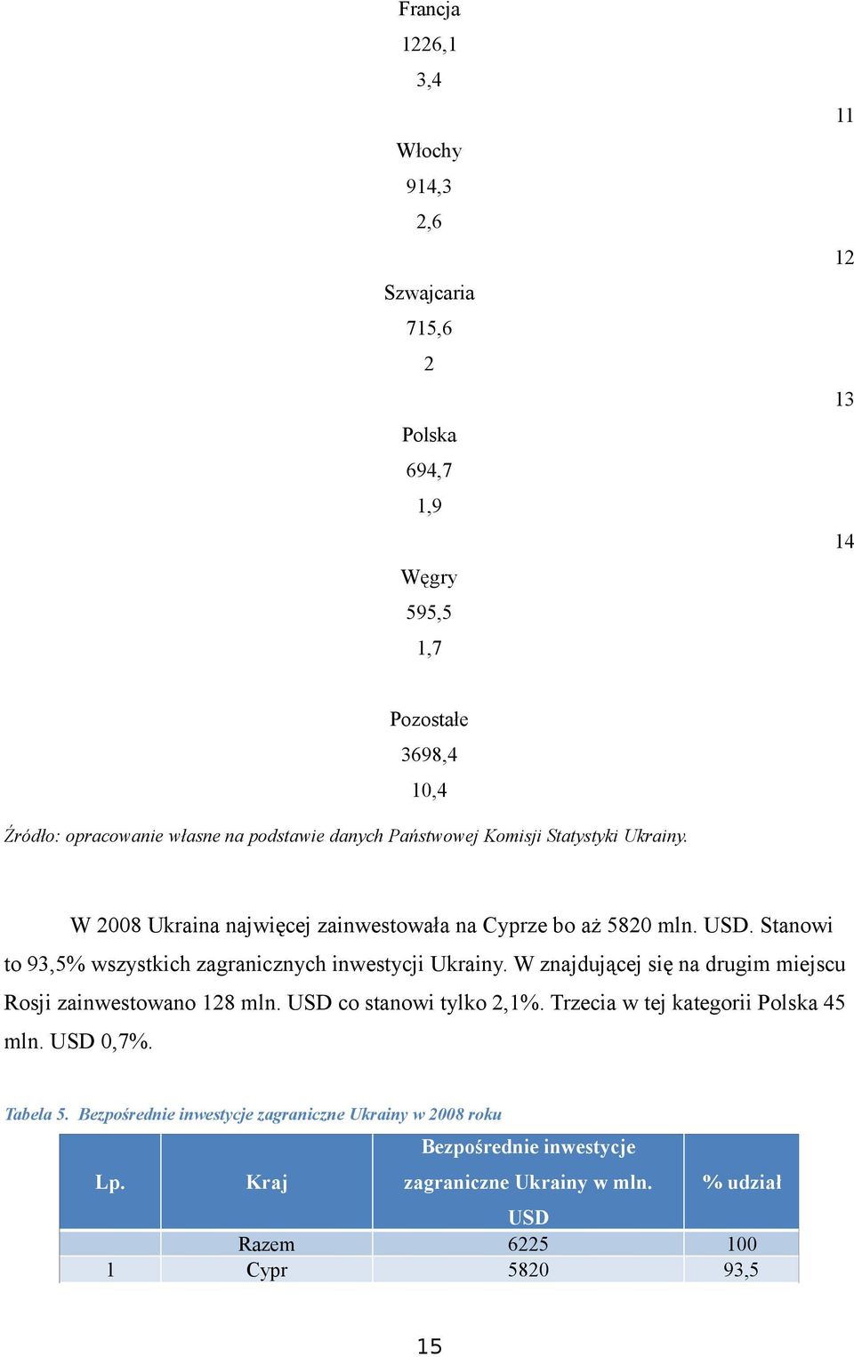 Stanowi to 93,5% wszystkich zagranicznych inwestycji Ukrainy. W znajdującej się na drugim miejscu Rosji zainwestowano 128 mln. USD co stanowi tylko 2,1%.