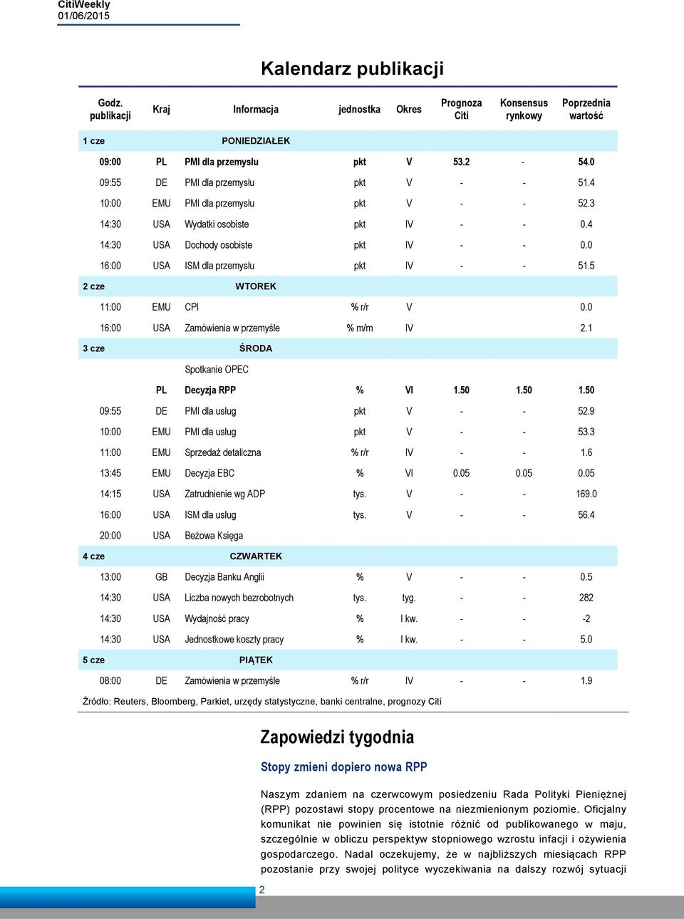 0 16:00 USA ISM dla przemysłu pkt IV - - 51.5 2 cze WTOREK 11:00 EMU CPI % r/r V 0.0 16:00 USA Zamówienia w przemyśle % m/m IV 2.