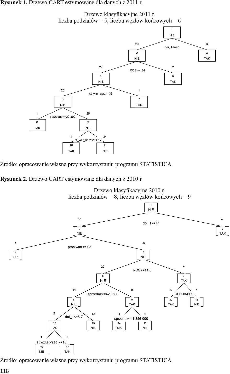 st_wzr_sprz<=-17.7 10 11 Źródło: opracowanie własne przy wykorzystaniu programu STATISTICA. Rysunek 2. Drzewo CART estymowane dla danych z 2010 r. Drzewo klasyfikacyjne 2010 r.